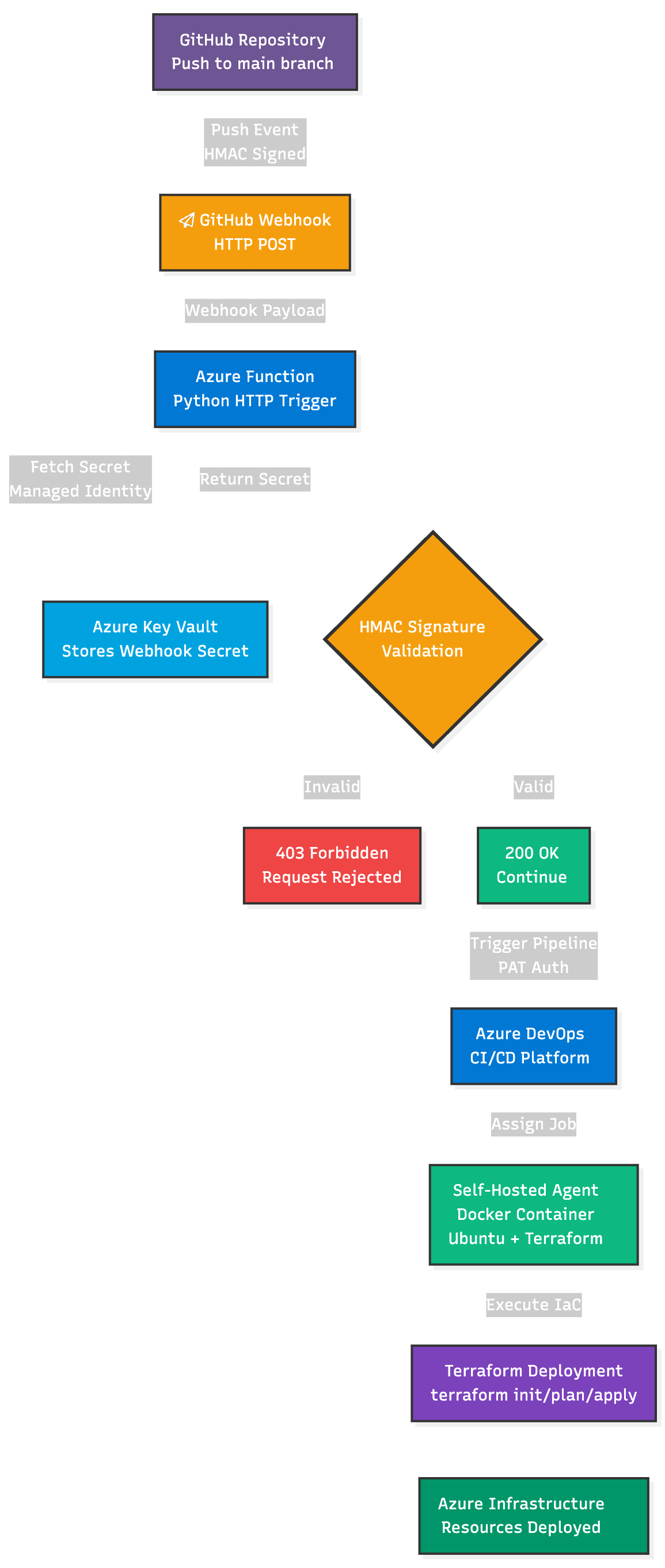 GitHub Webhook Architecture Diagram
